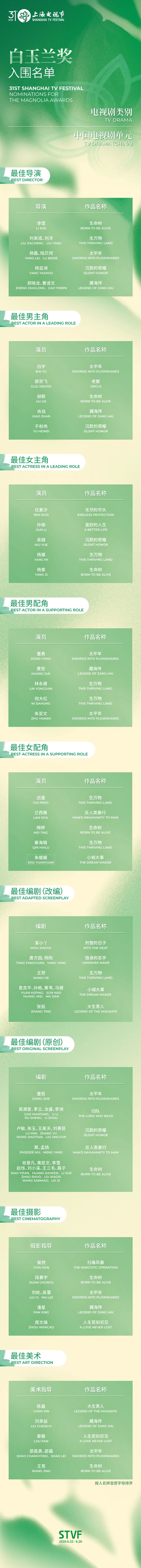 第31届上海电视节白玉兰奖入围名单（全类别）公布(图2)